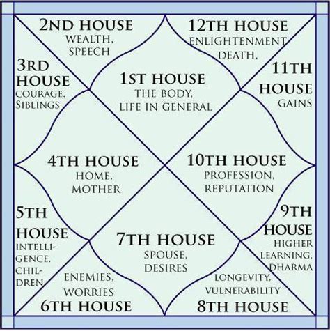 15 to 18 deg-vayu (moon). . Rahu in 7th house of d10 chart
